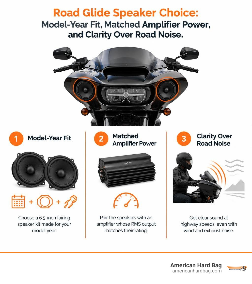 Road Glide speaker choice: model-year fit, matched amplifier power, and clarity over road noise infographic