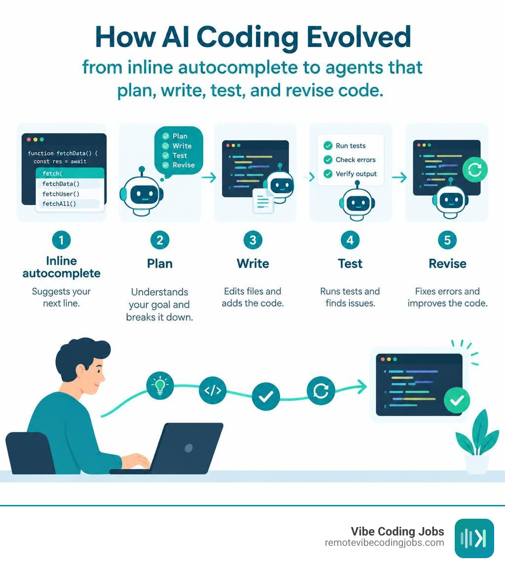 How AI coding evolved from inline autocomplete to agents that plan, write, test, and revise code infographic