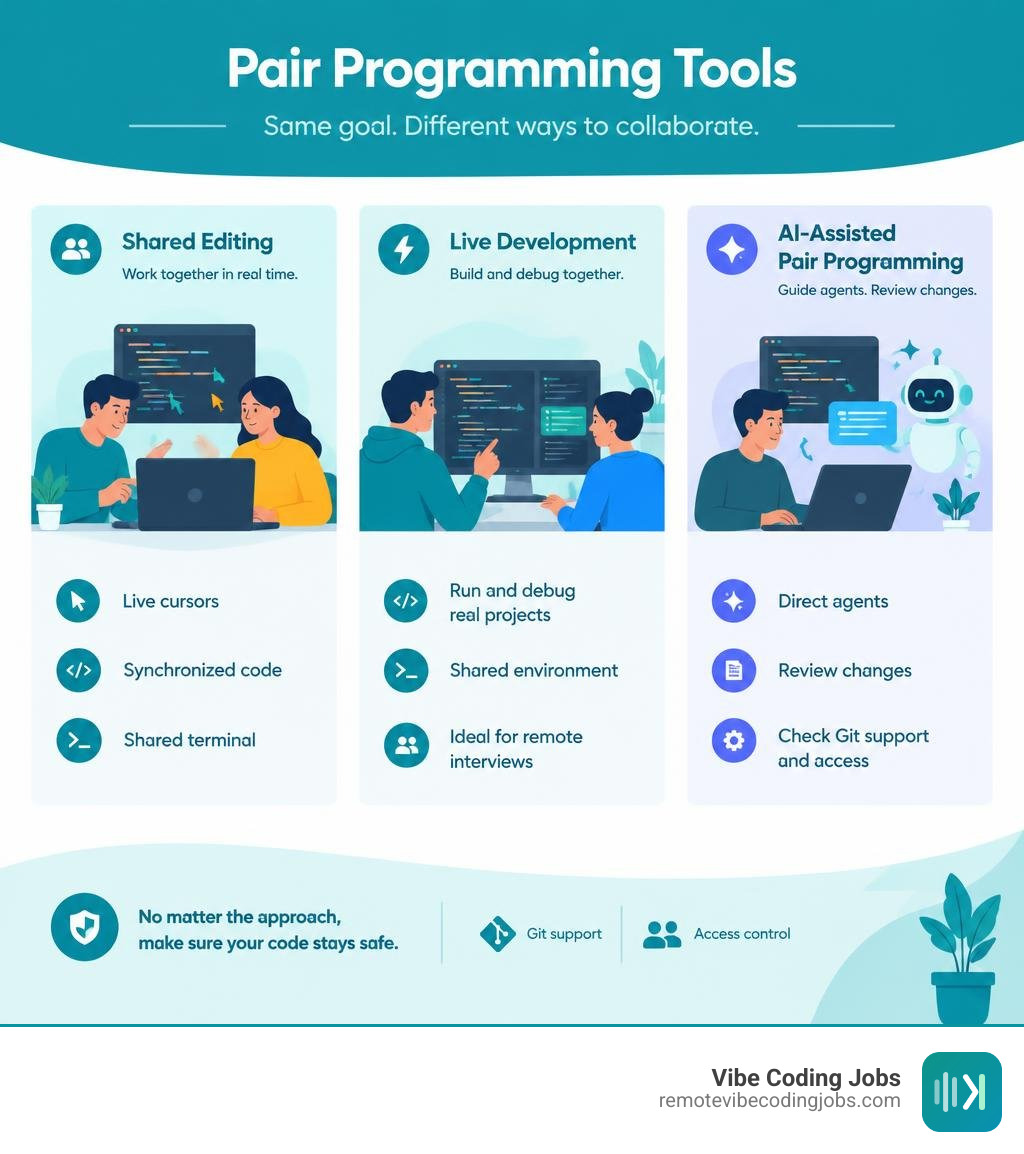 Comparison of shared editing, live development, and AI-assisted pair programming tools infographic