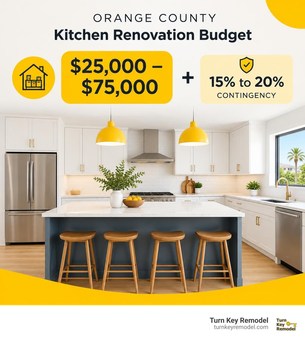 Orange County kitchen renovation budget: $25,000 to $75,000, plus a 15% to 20% contingency infographic