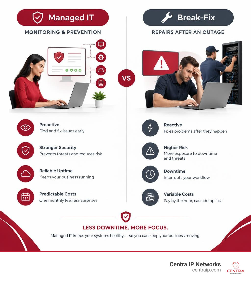 Managed IT monitoring and prevention compared with break-fix repairs after an outage infographic Managed IT monitoring and prevention compared with break-fix repairs after an outage infographic