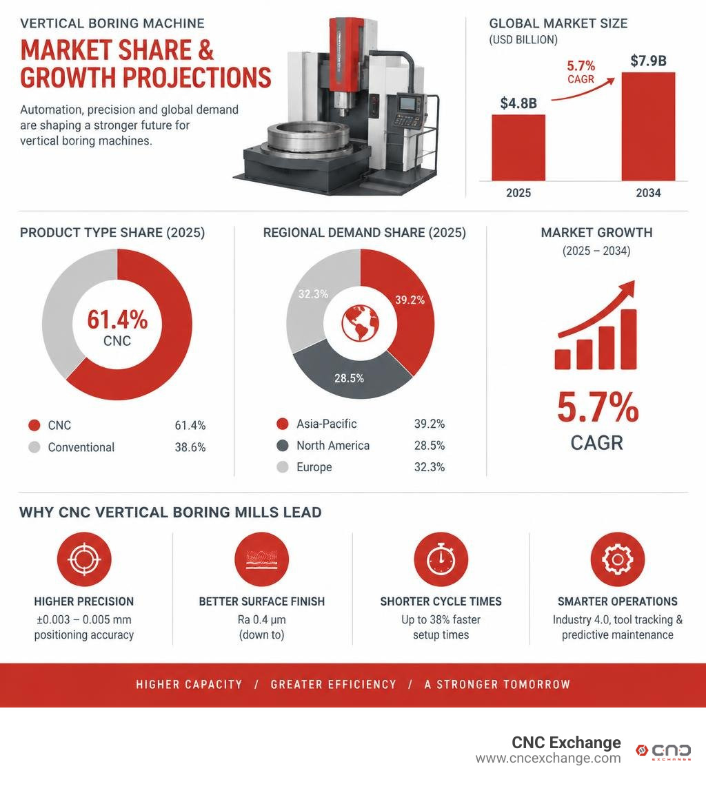 breakdown of vertical boring machine market share and growth projections infographic