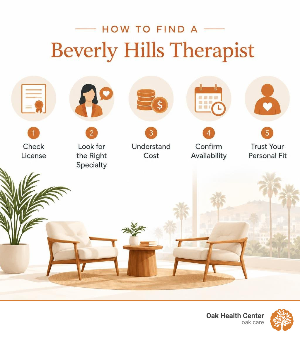 How to find a Beverly Hills therapist: check license, specialty, cost, availability, and personal fit infographic