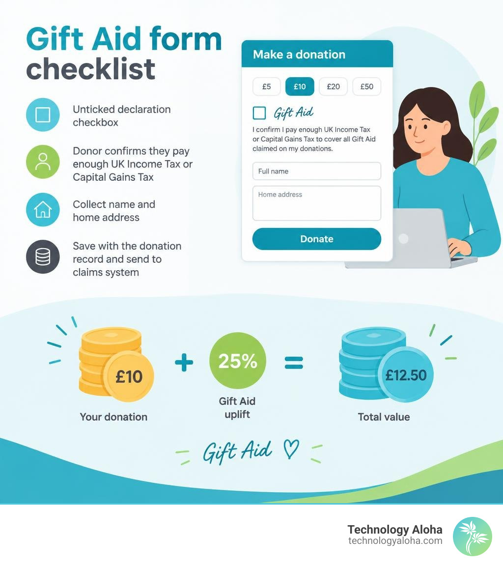 Gift Aid form checklist and £10 donation becoming £12.50; brand colors #208a9d, #abe080, #50c6db, #4d4d4d infographic