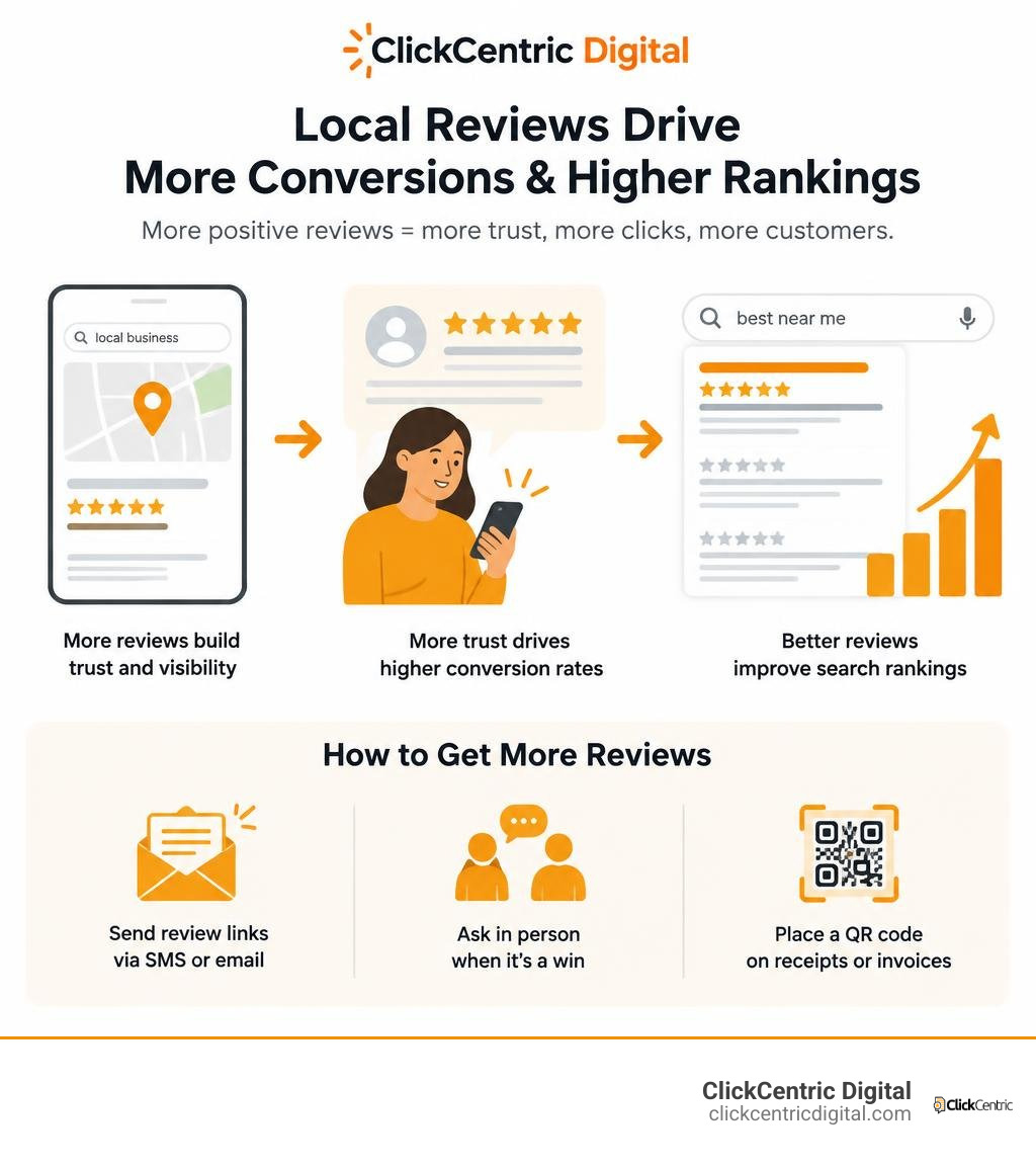 Infographic showing local review impact on conversion rates and search rankings infographic