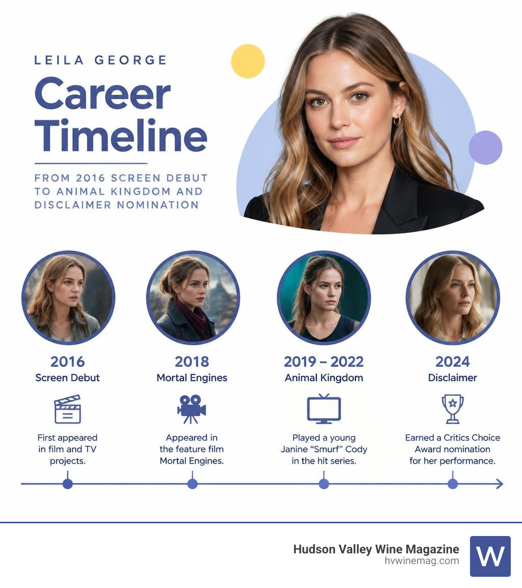 Leila George career timeline from 2016 screen debut to Animal Kingdom and Disclaimer nomination infographic Leila George career timeline from 2016 screen debut to Animal Kingdom and Disclaimer nomination infographic
