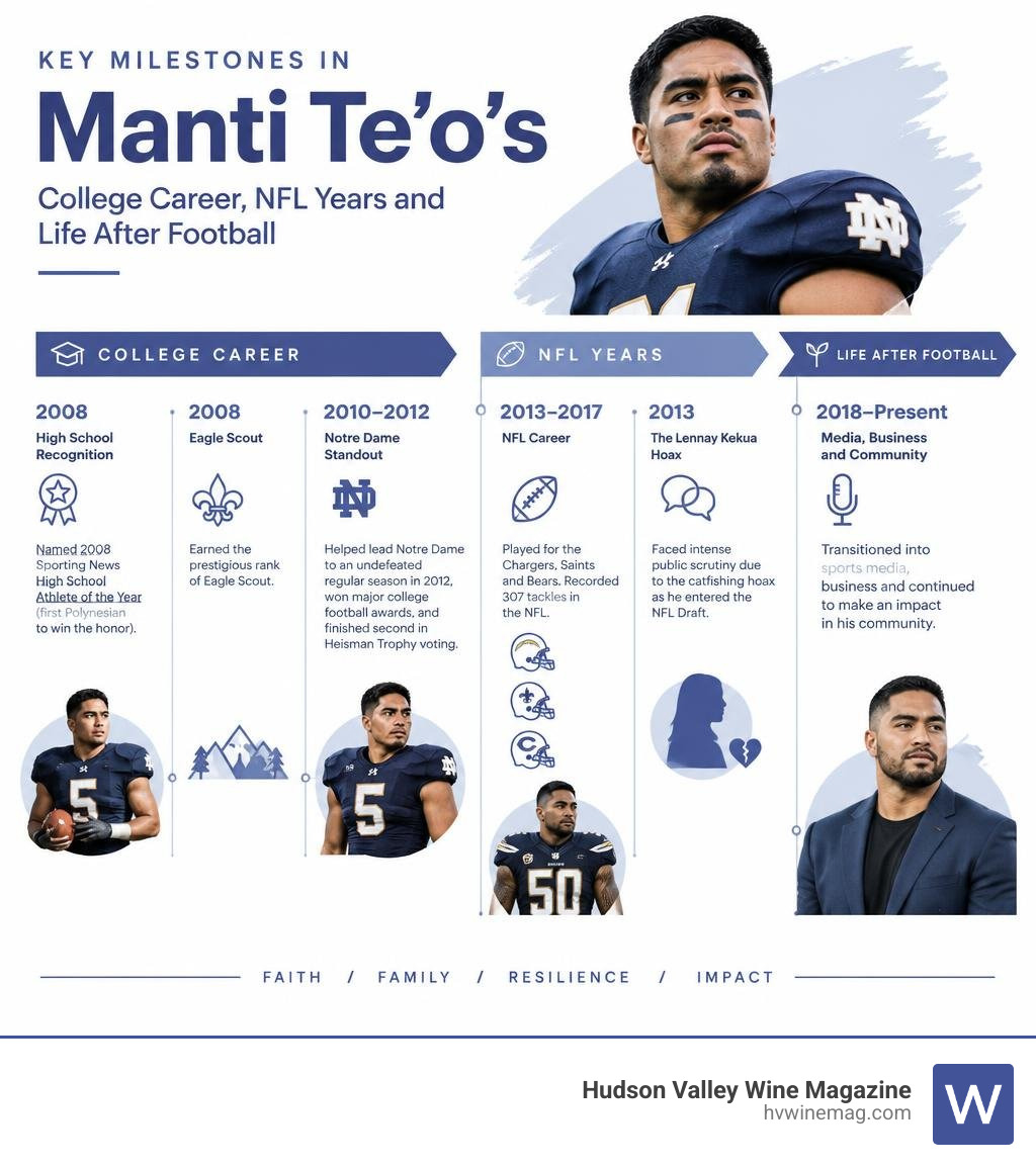 Key milestones in Manti Te'o's college career NFL years and life after football infographic Key milestones in Manti Te'o's college career NFL years and life after football infographic