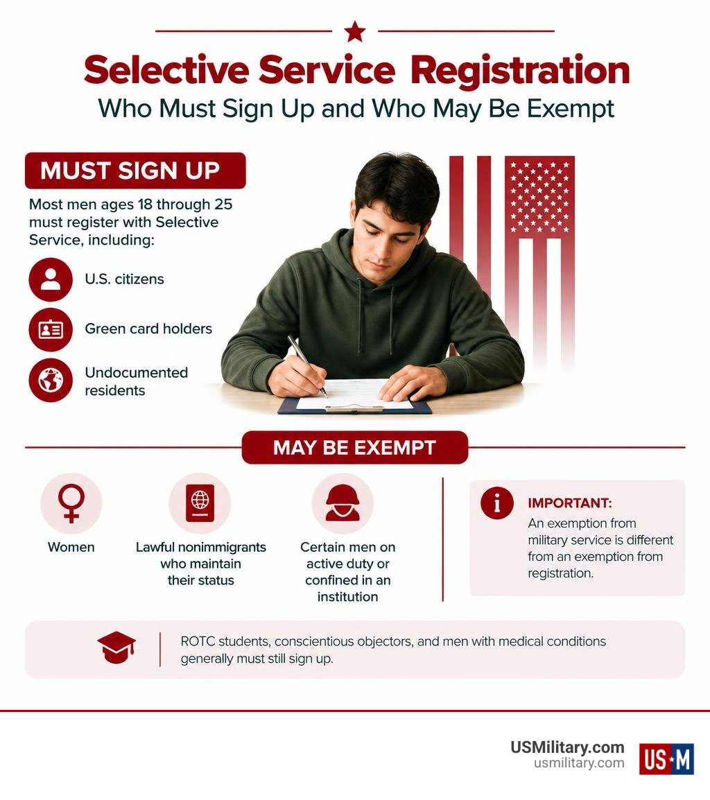 Selective Service registration: who must sign up and who may be exempt infographic Selective Service registration: who must sign up and who may be exempt infographic