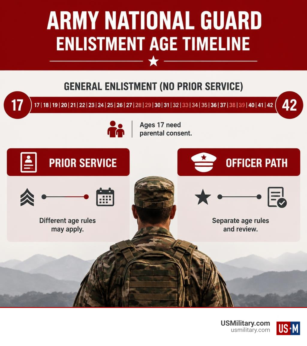 Army National Guard enlistment age timeline showing ages 17 through 42 and separate prior-service and officer review
