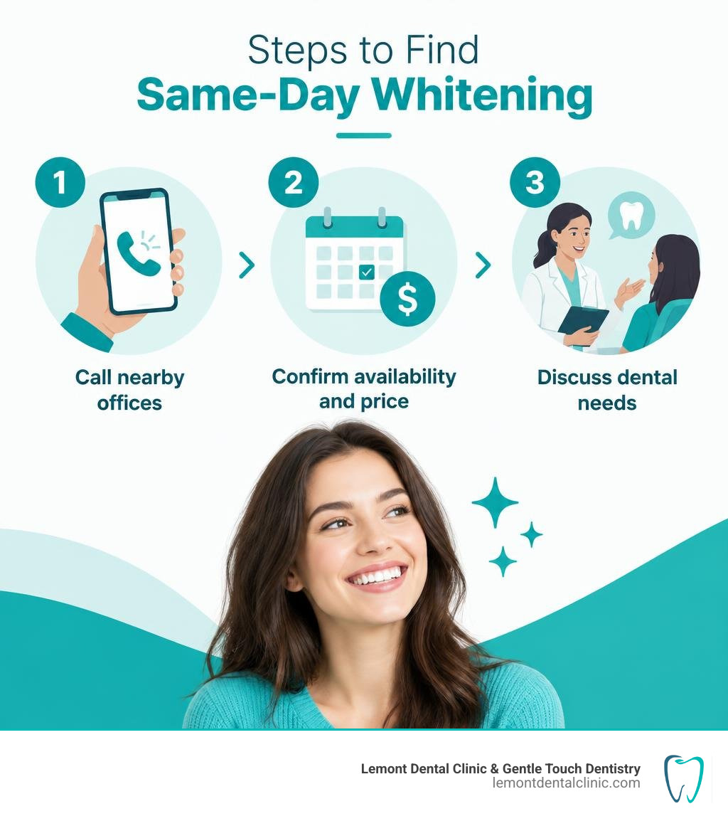 Steps to find same-day whitening: call nearby offices, confirm availability and price, discuss dental needs infographic