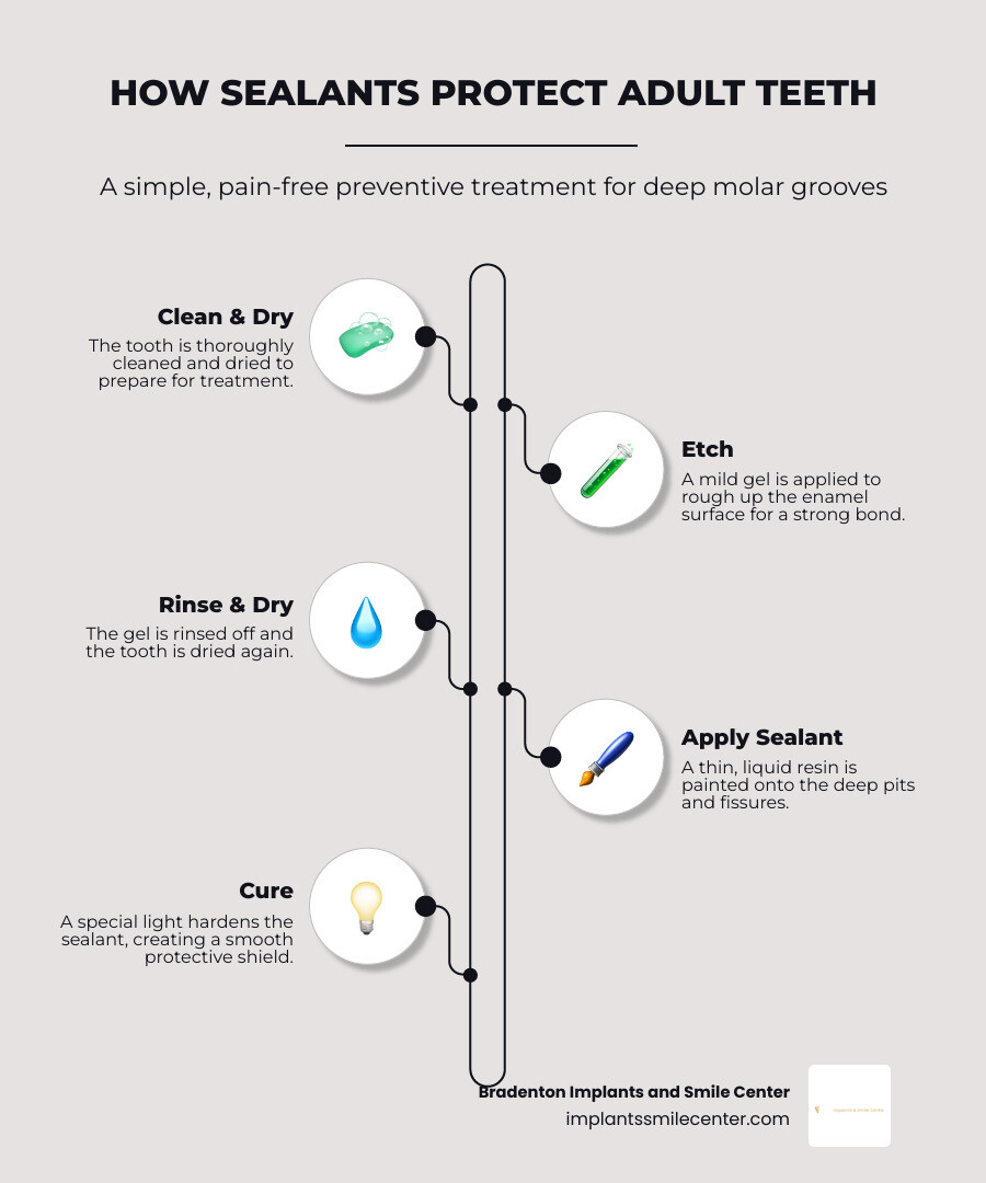 How adult dental sealants cover molar grooves to help keep food and bacteria out infographic