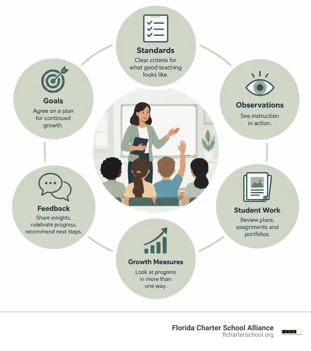 Teacher evaluation checklist showing standards, observations, student work, growth measures, feedback, and goals infographic Teacher evaluation checklist showing standards, observations, student work, growth measures, feedback, and goals infographic