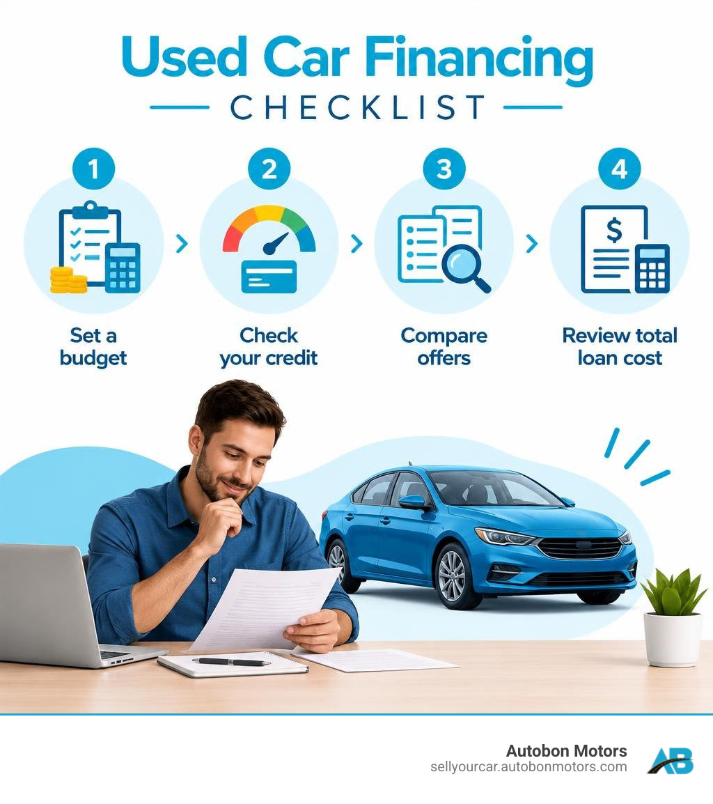 Used car financing checklist: set a budget, check credit, compare offers, and review total loan cost infographic