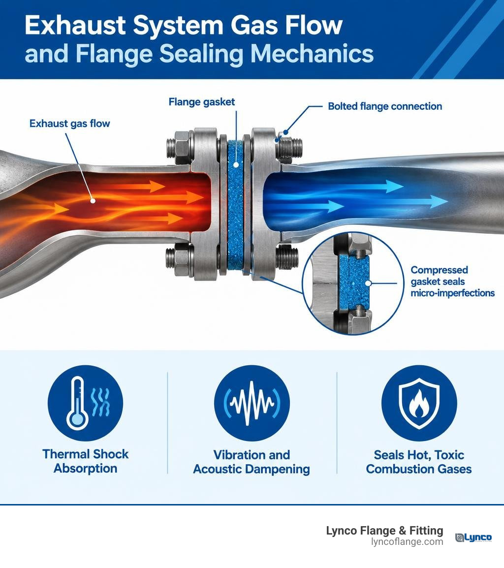 exhaust system gas flow and flange sealing mechanics infographic exhaust system gas flow and flange sealing mechanics infographic