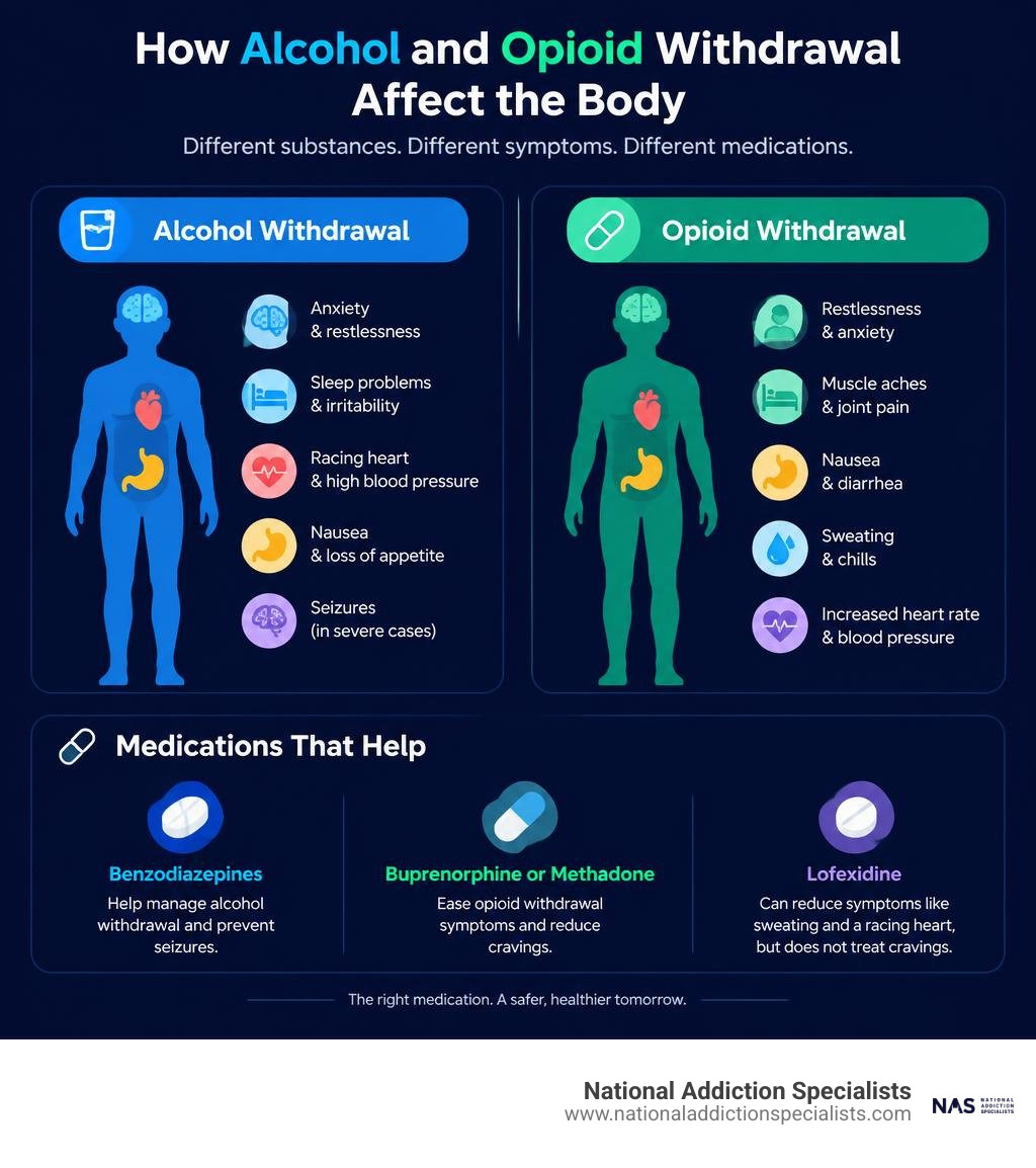 How alcohol and opioid withdrawal affect the body and which medications help infographic How alcohol and opioid withdrawal affect the body and which medications help infographic
