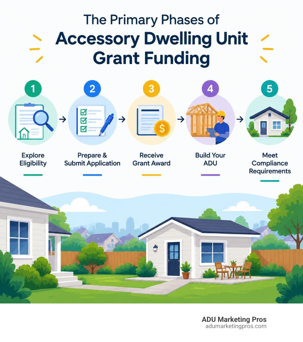 The primary phases of accessory dwelling unit grant funding infographic