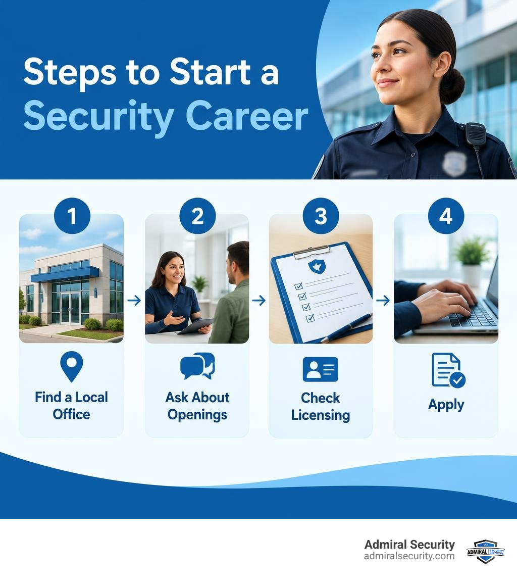 Steps to start a security career: find a local office, ask about openings, check licensing, apply infographic Steps to start a security career: find a local office, ask about openings, check licensing, apply infographic