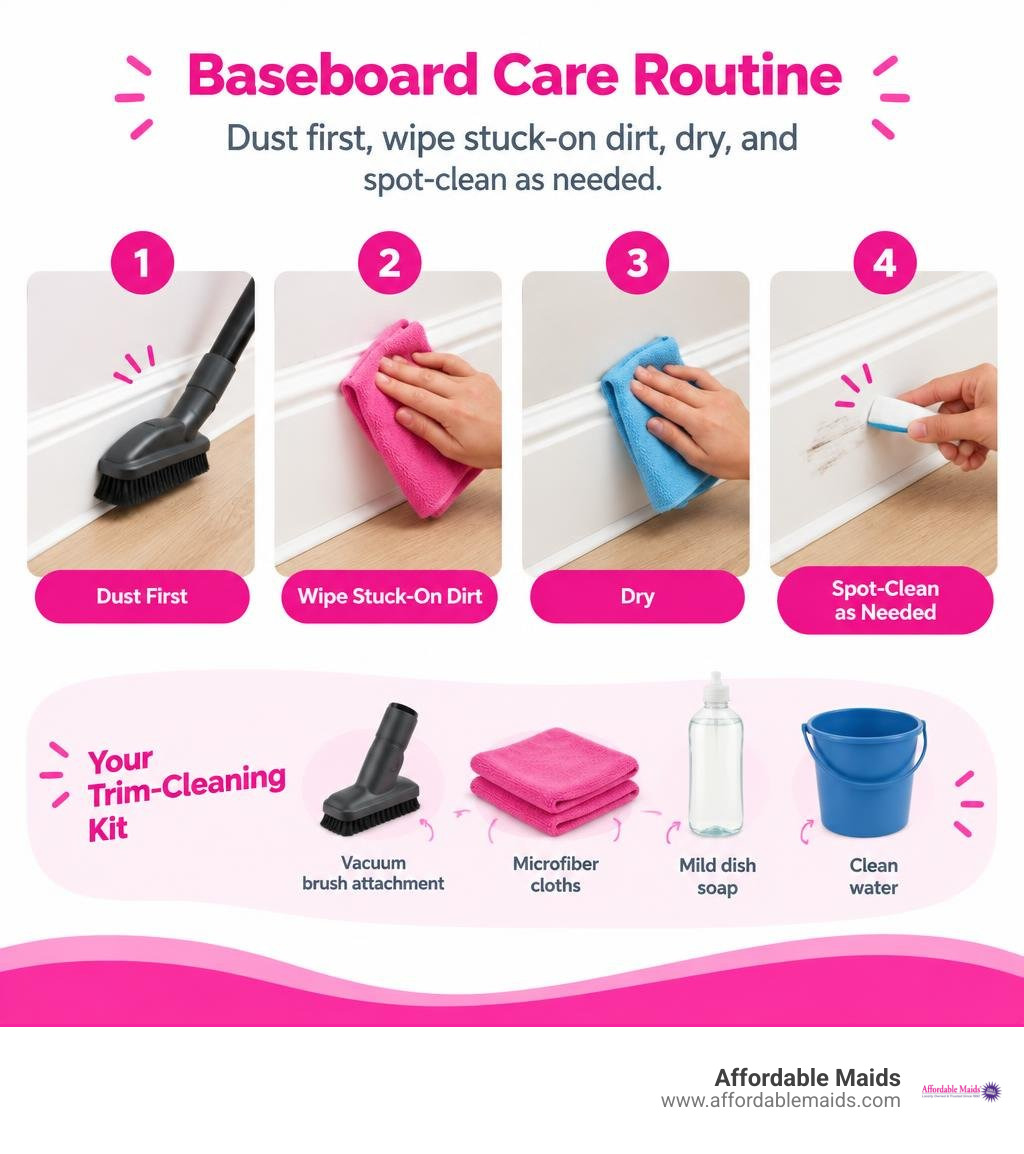 Baseboard care routine: dust first, wipe stuck-on dirt, dry, and spot-clean as needed infographic Baseboard care routine: dust first, wipe stuck-on dirt, dry, and spot-clean as needed infographic