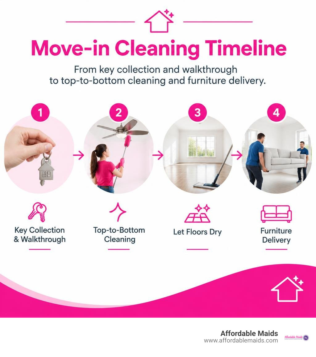 Move-in cleaning timeline from key collection and walkthrough to top-to-bottom cleaning and furniture delivery infographic Move-in cleaning timeline from key collection and walkthrough to top-to-bottom cleaning and furniture delivery infographic