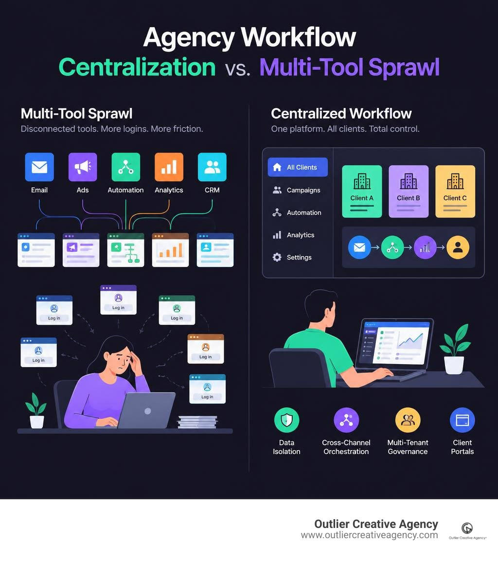 Agency workflow centralization versus multi-tool sprawl infographic