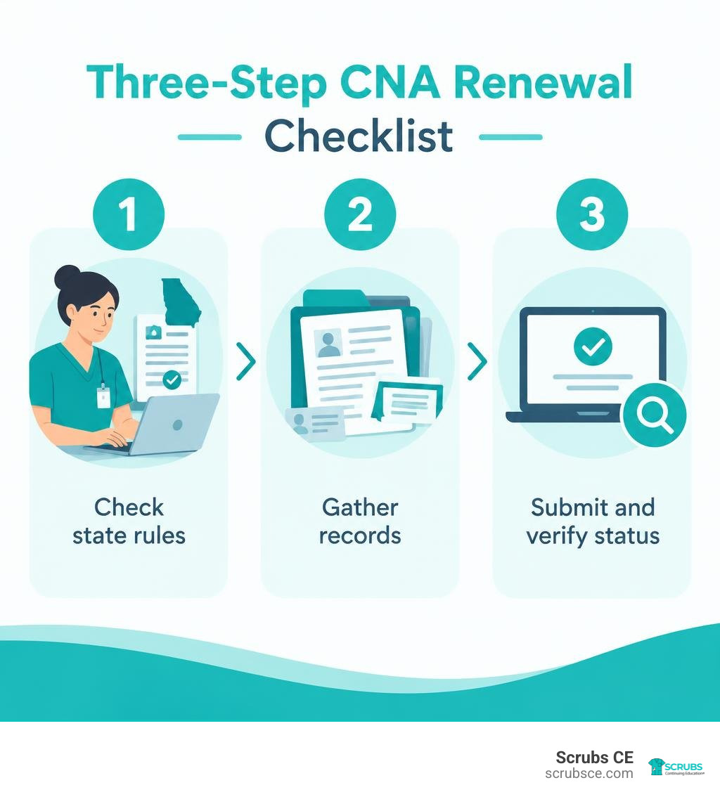Three-step CNA renewal checklist: check state rules, gather records, submit and verify status infographic Three-step CNA renewal checklist: check state rules, gather records, submit and verify status infographic