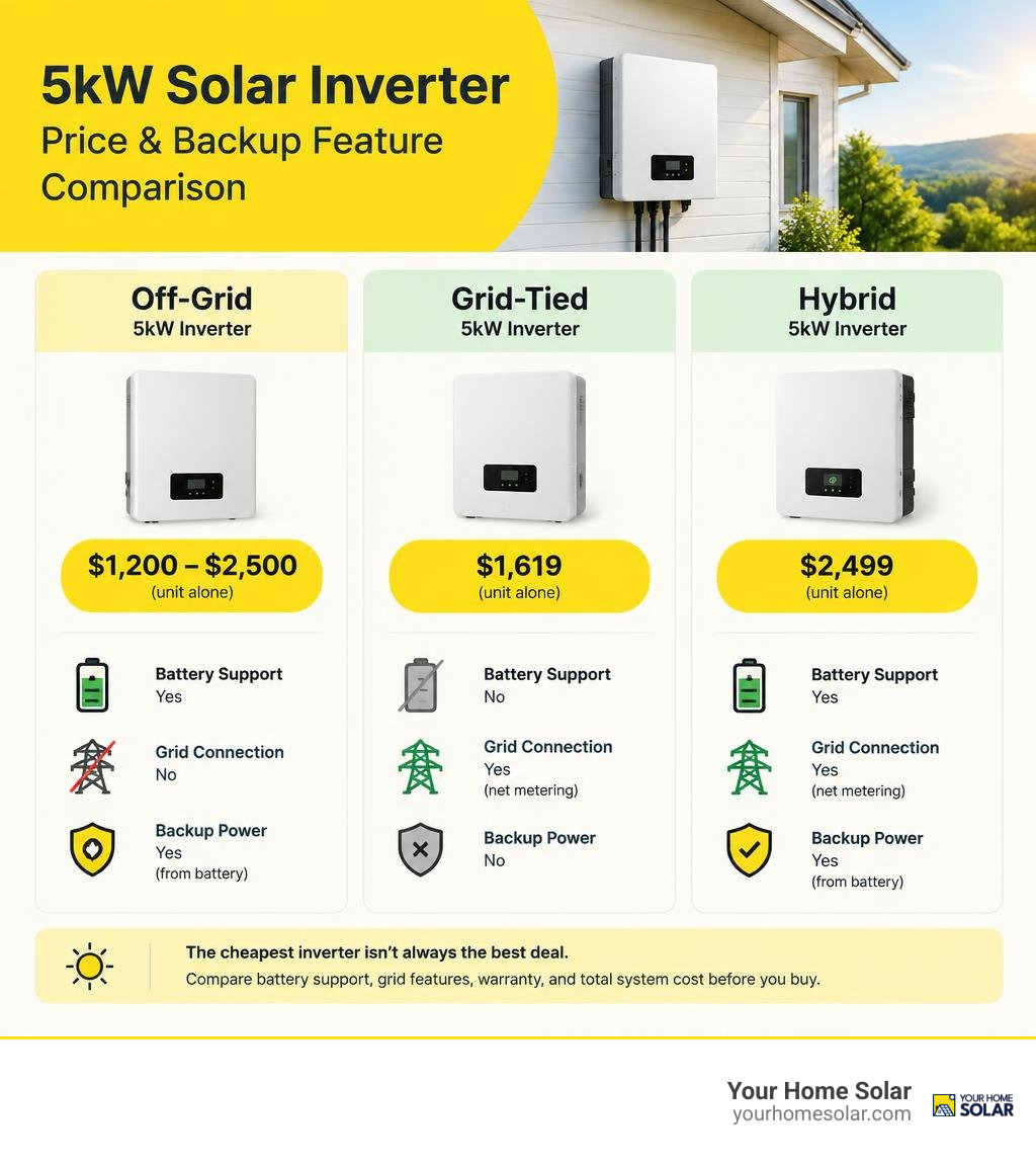 Comparison of off-grid, grid-tied, and hybrid 5kW inverter prices and backup features infographic Comparison of off-grid, grid-tied, and hybrid 5kW inverter prices and backup features infographic