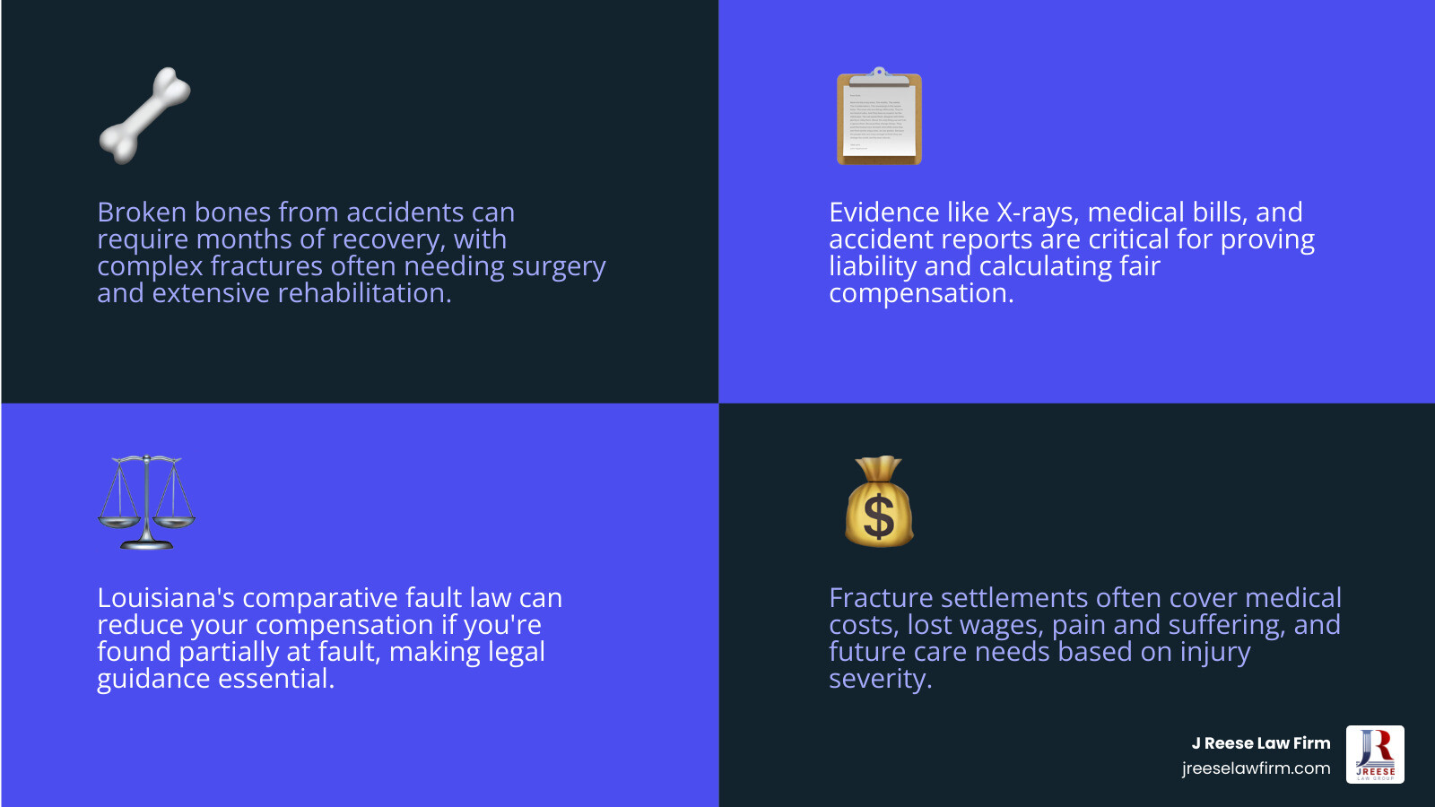 Broken bone claim steps: medical care, evidence, liability, and compensation infographic