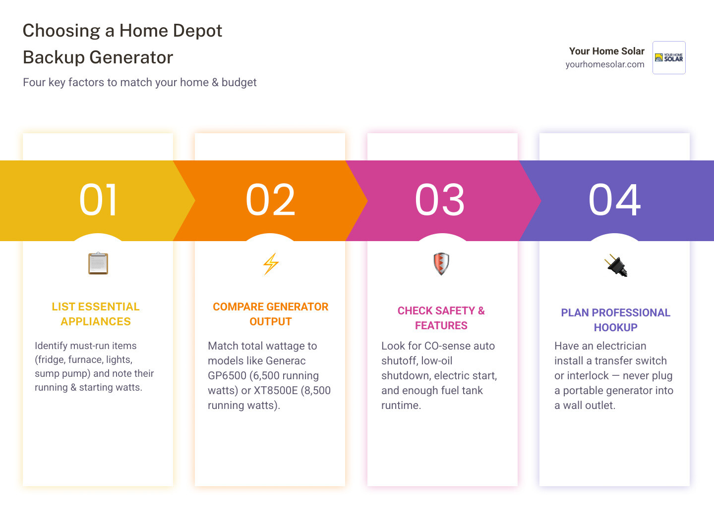 Home Depot generator choices by power needs, with safe outdoor placement and home connection basics infographic Home Depot generator choices by power needs, with safe outdoor placement and home connection basics infographic