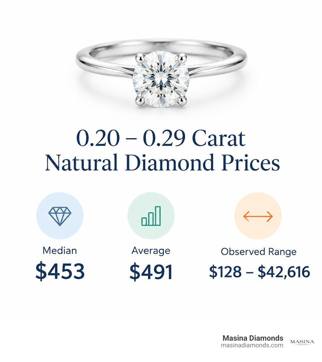 0.20-0.29 carat natural diamond prices: $453 median, $491 average, $128-$42,616 observed range infographic 0.20-0.29 carat natural diamond prices: $453 median, $491 average, $128-$42,616 observed range infographic