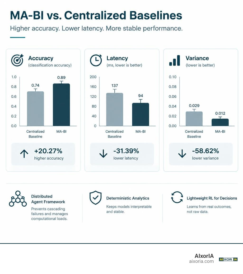 Benchmark comparison showing accuracy, latency, and variance improvements of MA-BI over centralized baselines infographic