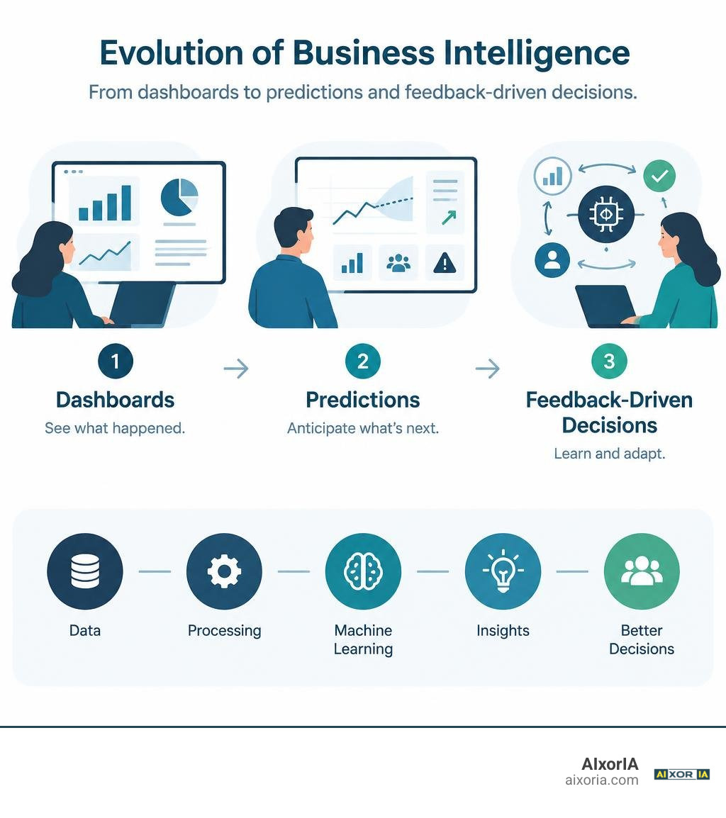 Evolution of business intelligence from dashboards to predictions and feedback-driven decisions infographic