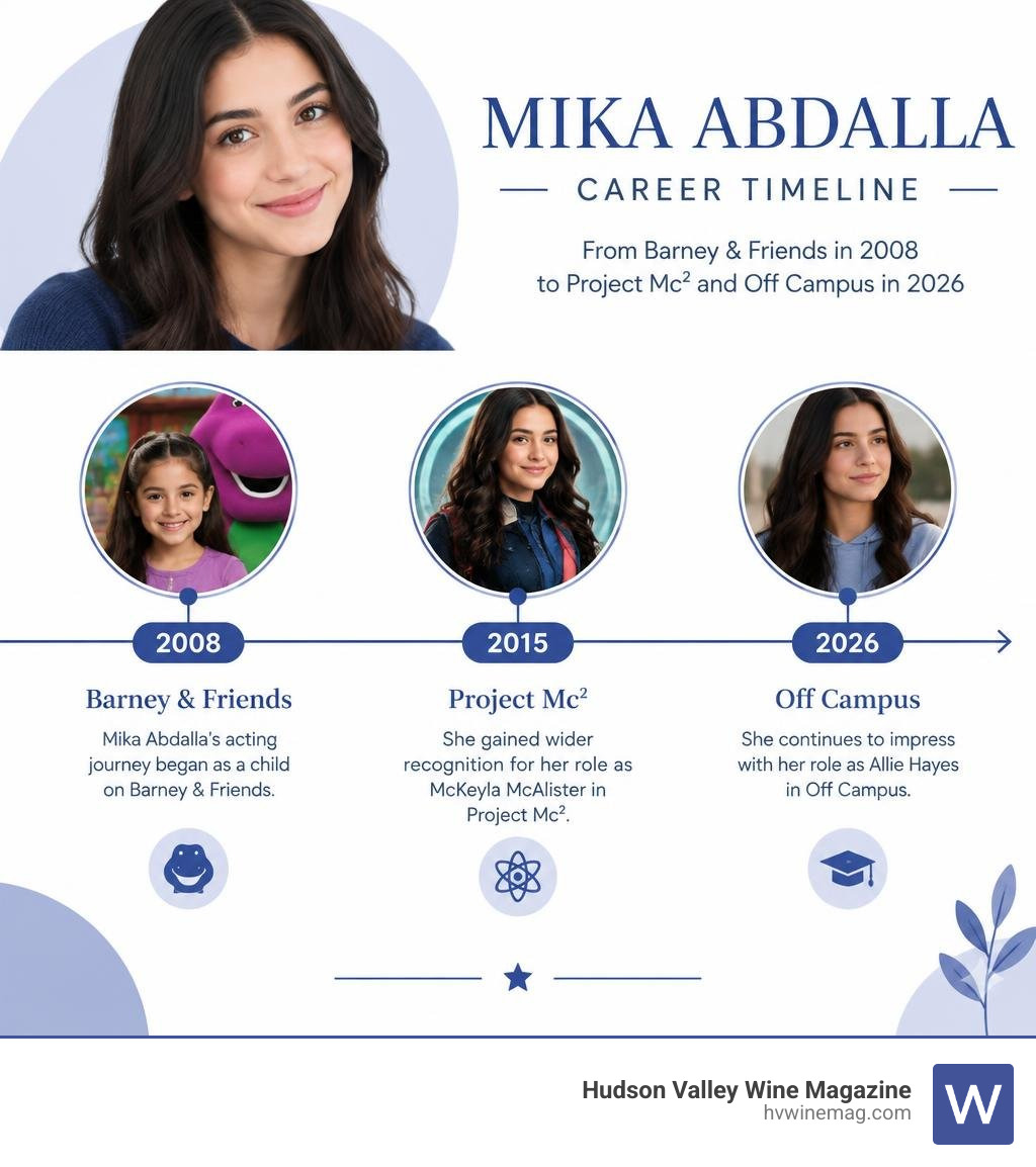 Mika Abdalla career timeline from Barney & Friends in 2008 to Project Mc2 and Off Campus in 2026 infographic Mika Abdalla career timeline from Barney & Friends in 2008 to Project Mc2 and Off Campus in 2026 infographic