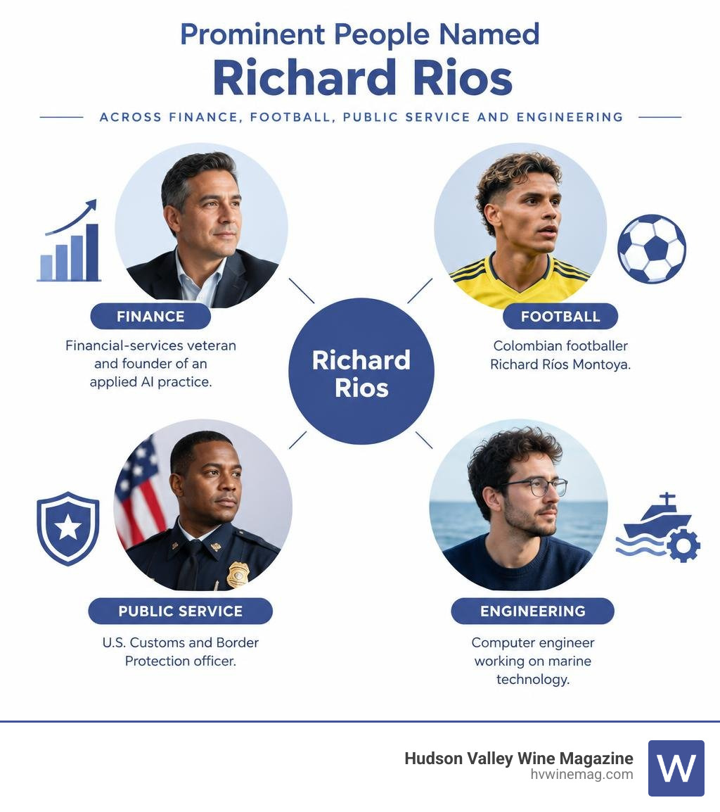 Prominent people named Richard Rios across finance, football, public service, and engineering infographic Prominent people named Richard Rios across finance, football, public service, and engineering infographic