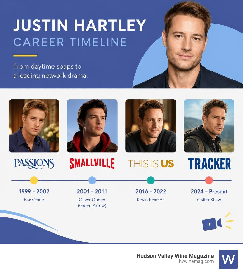 Justin Hartley career timeline from Passions and Smallville to This Is Us and Tracker infographic Justin Hartley career timeline from Passions and Smallville to This Is Us and Tracker infographic