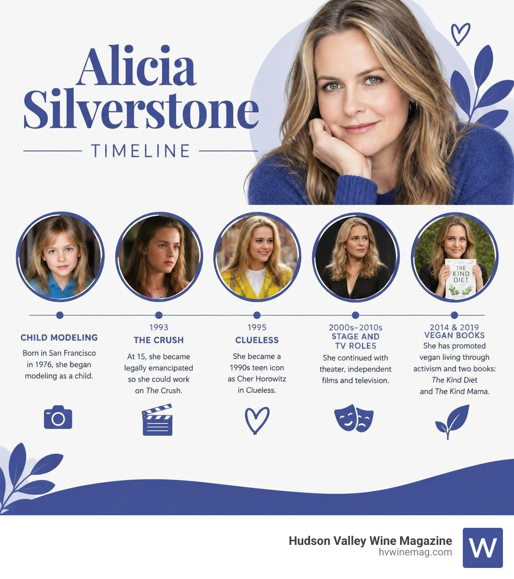 Alicia Silverstone timeline: child modeling, The Crush, Clueless, stage and TV roles, vegan books infographic Alicia Silverstone timeline: child modeling, The Crush, Clueless, stage and TV roles, vegan books infographic
