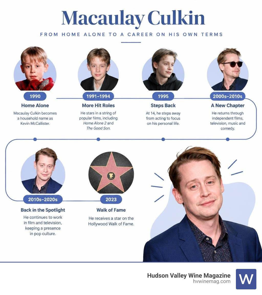 Macaulay Culkin career timeline from Home Alone to his 2023 Walk of Fame star infographic Macaulay Culkin career timeline from Home Alone to his 2023 Walk of Fame star infographic