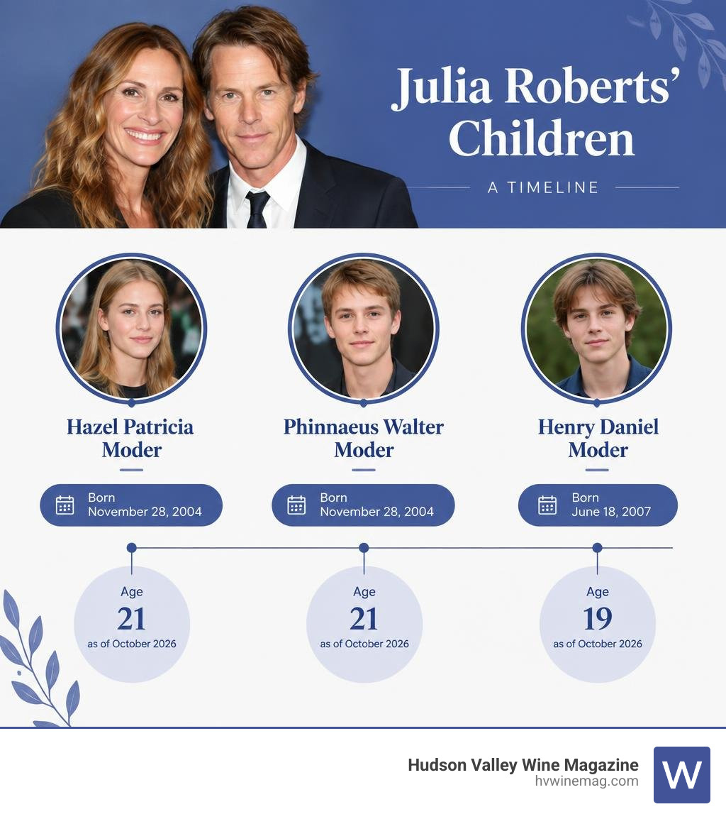 Timeline of Julia Roberts' three children, their birth dates and ages as of October 2026 infographic Timeline of Julia Roberts' three children, their birth dates and ages as of October 2026 infographic