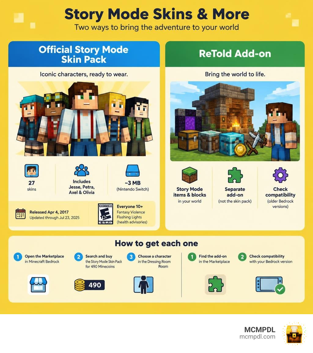 Official Story Mode skin pack versus ReTold add-on: what each adds and how to get it infographic
