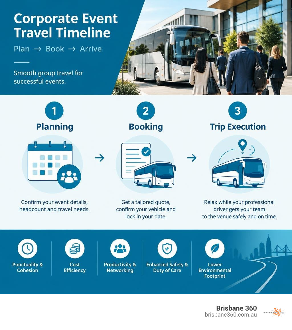 Corporate event travel timeline outlining planning, booking and trip execution infographic Corporate event travel timeline outlining planning, booking and trip execution infographic