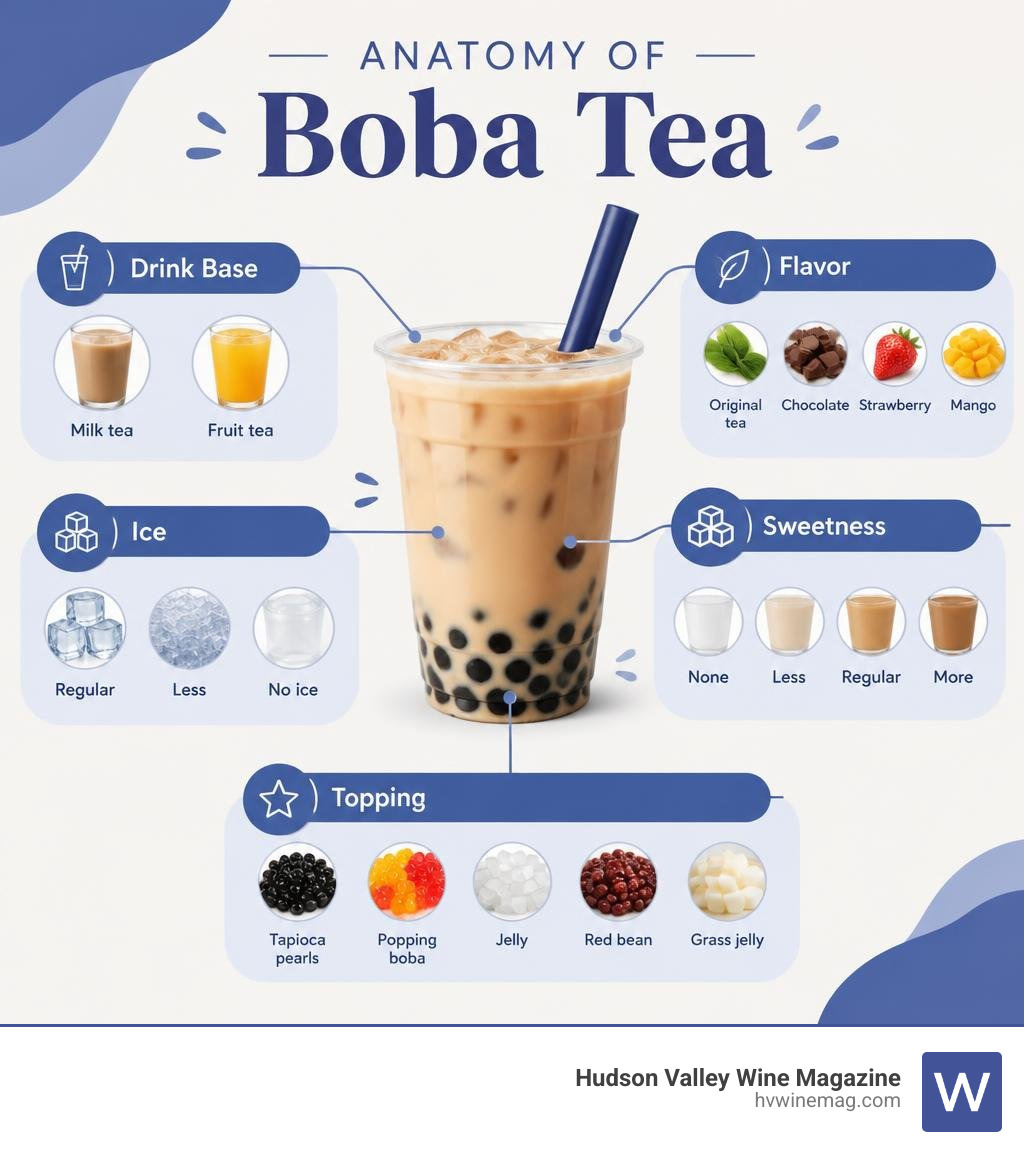 Anatomy of boba tea showing drink base, flavor, sweetness, ice, and topping choices infographic Anatomy of boba tea showing drink base, flavor, sweetness, ice, and topping choices infographic