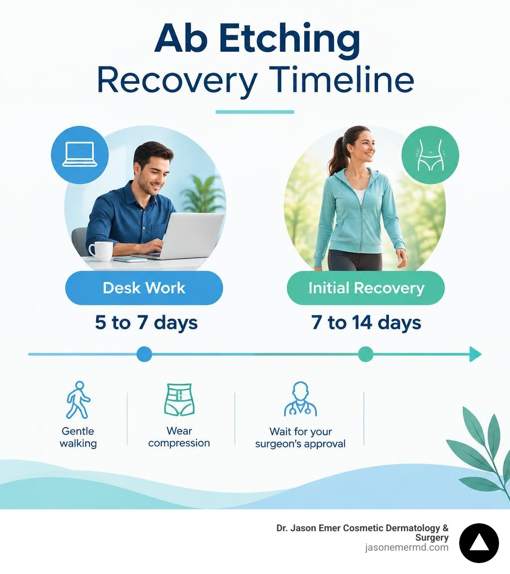 Ab etching recovery timeline showing desk work at 5 to 7 days and initial recovery at 7 to 14 days infographic