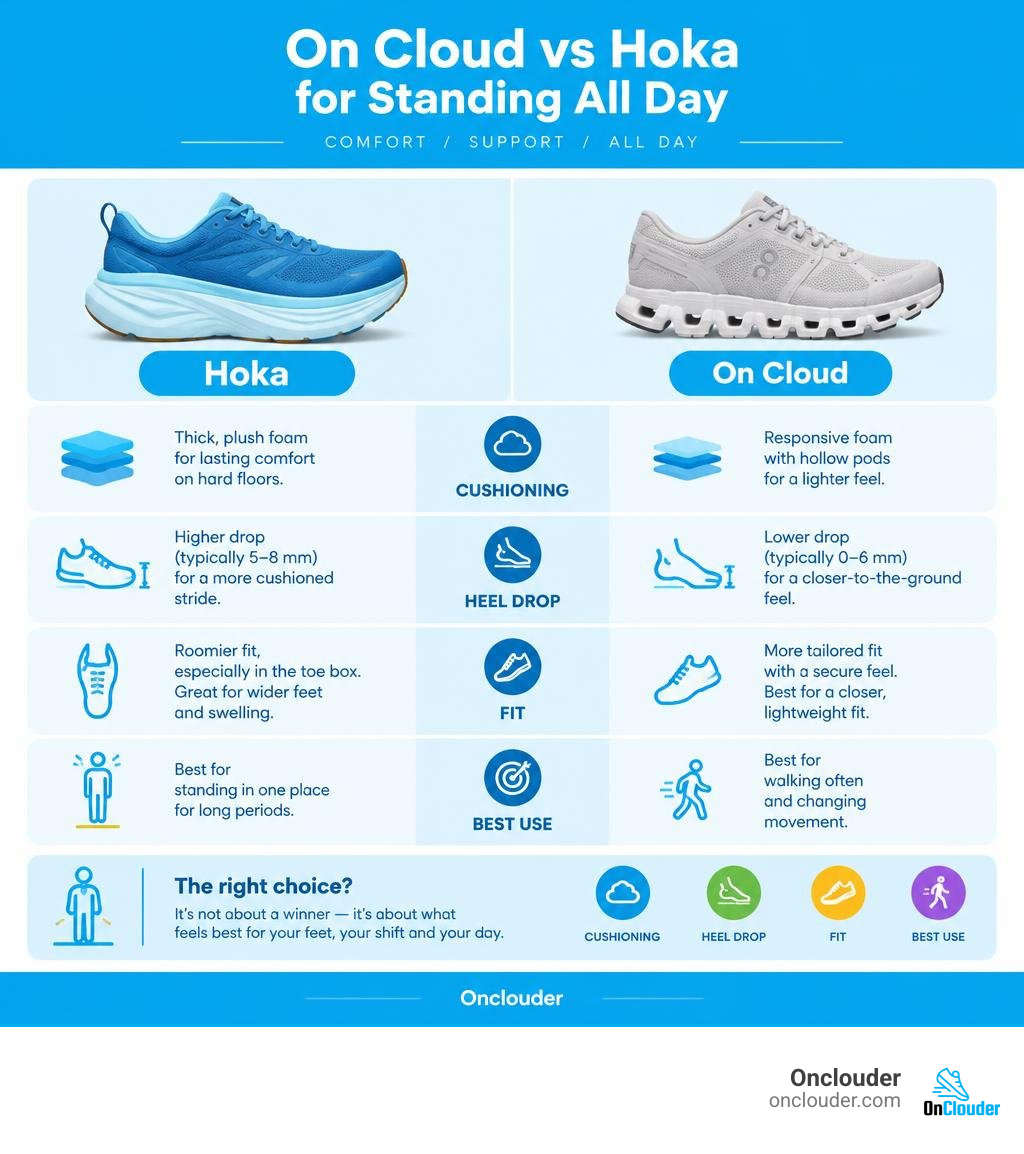 Hoka versus On Cloud for standing all day: cushioning, heel drop, fit, and best use infographic Hoka versus On Cloud for standing all day: cushioning, heel drop, fit, and best use infographic