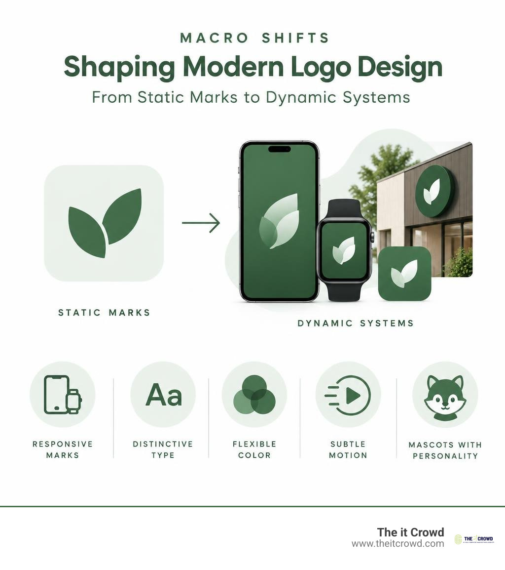 Macro shifts shaping modern logo design from static marks to dynamic systems infographic Macro shifts shaping modern logo design from static marks to dynamic systems infographic