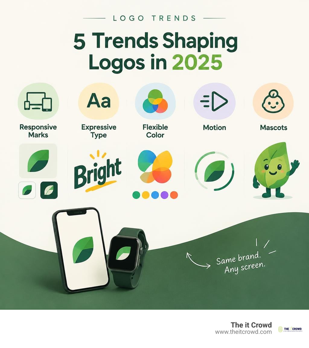 Infographic of 2025 logo trends: responsive marks, expressive type, flexible color, motion, and mascots infographic Infographic of 2025 logo trends: responsive marks, expressive type, flexible color, motion, and mascots infographic