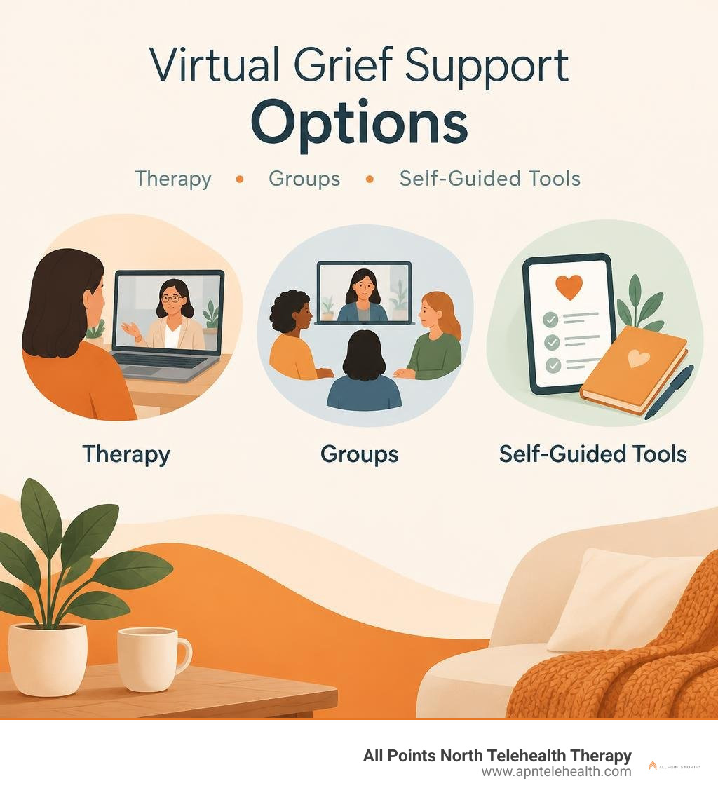 virtual grief support options include therapy, groups, and self-guided tools infographic virtual grief support options include therapy, groups, and self-guided tools infographic