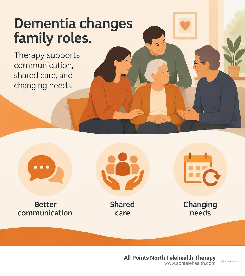 Dementia changes family roles; therapy supports communication, shared care, and changing needs infographic Dementia changes family roles; therapy supports communication, shared care, and changing needs infographic