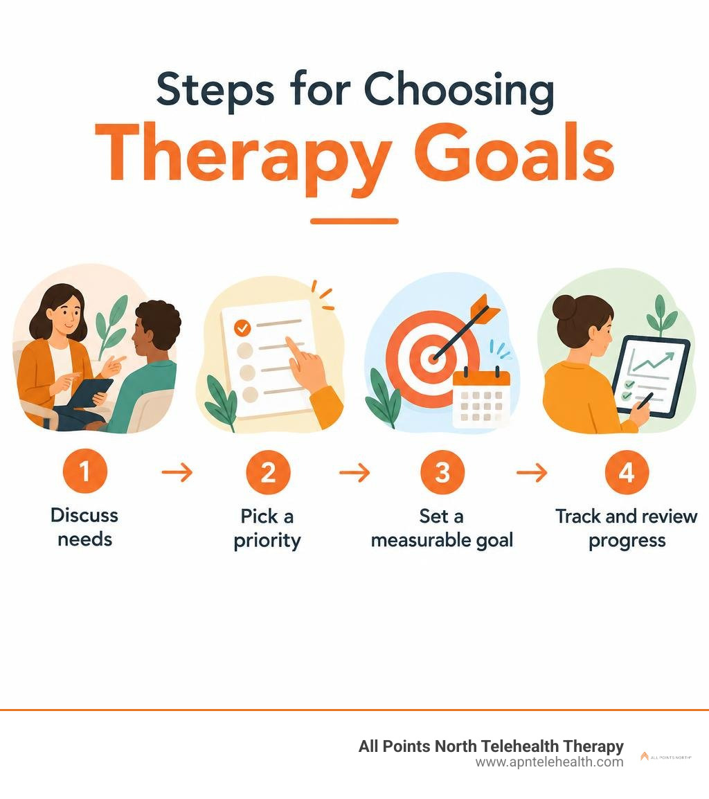 Steps for choosing therapy goals: discuss needs, pick a priority, set a measurable goal, track and review progress Steps for choosing therapy goals: discuss needs, pick a priority, set a measurable goal, track and review progress