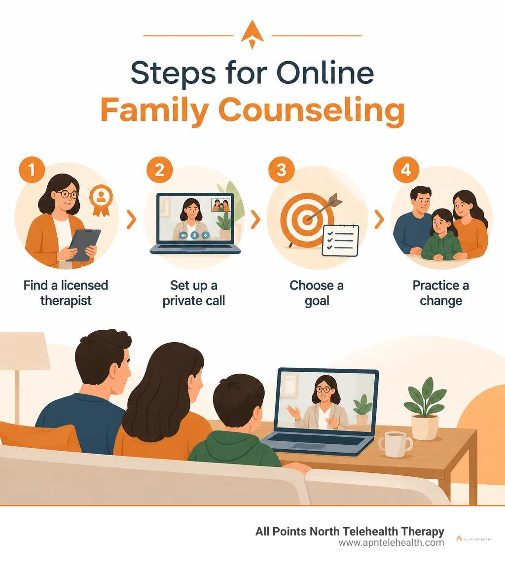 Steps for online family counseling: find a licensed therapist, set up a private call, choose a goal, practice a change Steps for online family counseling: find a licensed therapist, set up a private call, choose a goal, practice a change