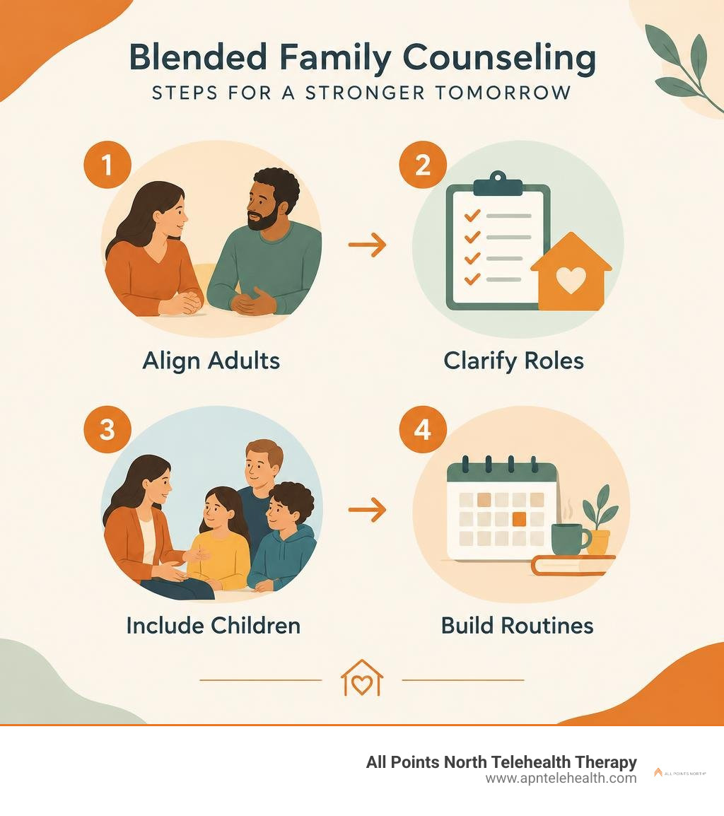 Infographic showing blended family counseling steps: align adults, clarify roles, include children, build routines Infographic showing blended family counseling steps: align adults, clarify roles, include children, build routines