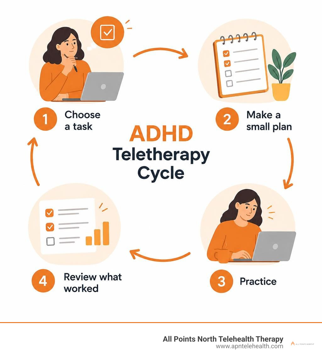 ADHD teletherapy cycle: choose a task, make a small plan, practice, and review what worked infographic